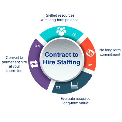 Contract Staffing Services